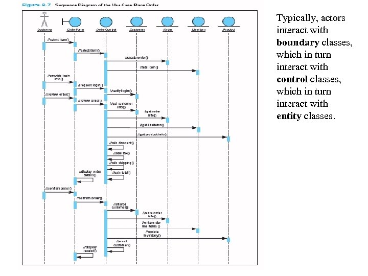 Typically, actors interact with boundary classes, which in turn interact with control classes, which