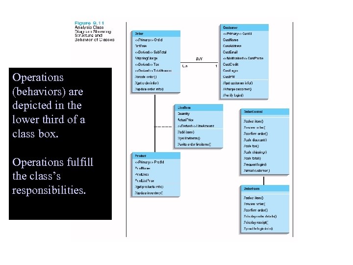 Operations (behaviors) are depicted in the lower third of a class box. Operations fulfill