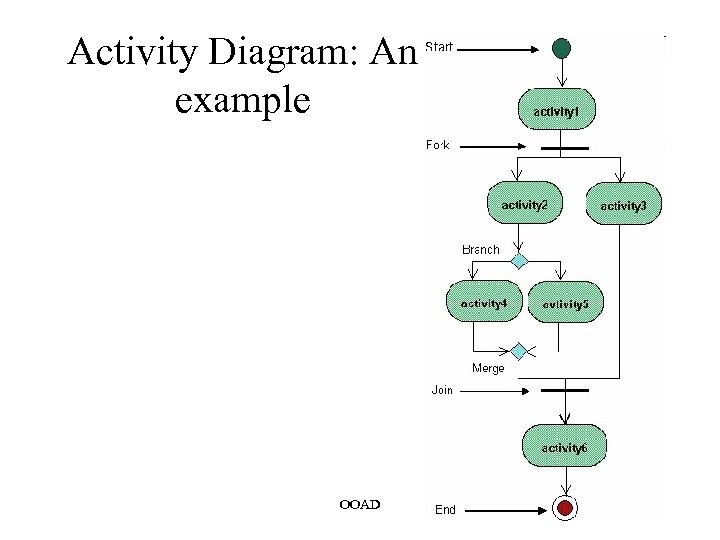 Activity Diagram: An example OOAD 41 