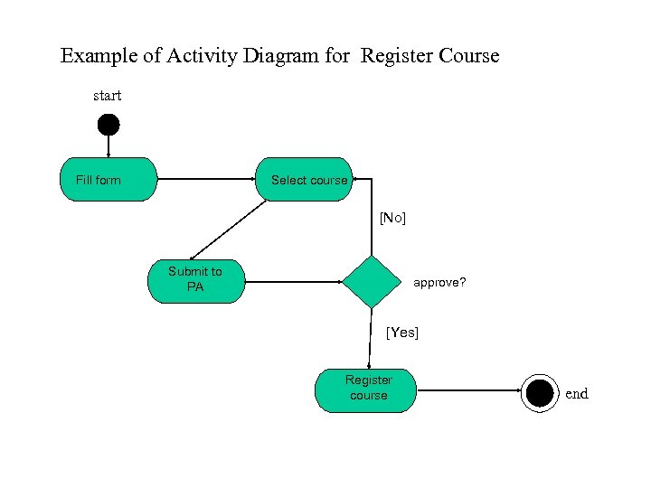 Example of Activity Diagram for Register Course start Fill form Select course [No] Submit