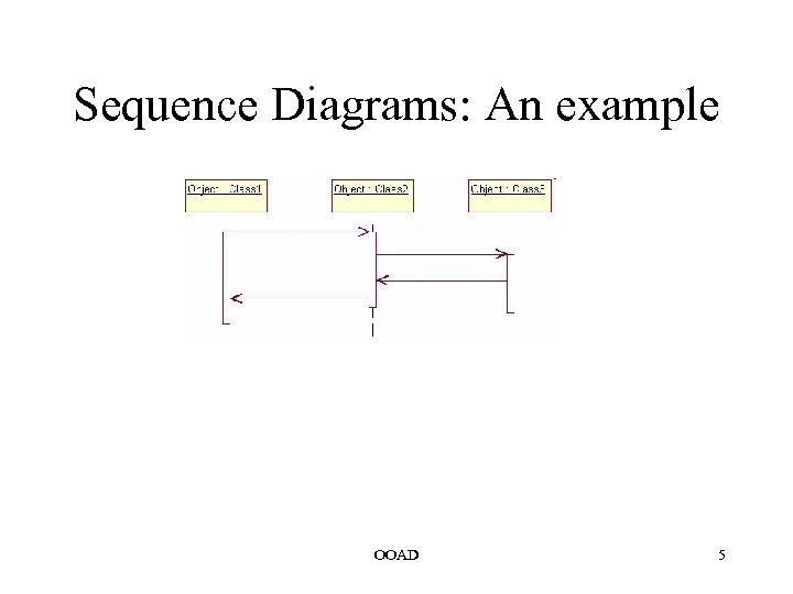 Sequence Diagrams: An example OOAD 5 