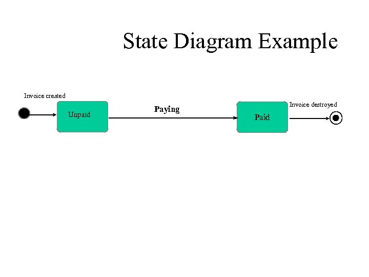 State Diagram Example Invoice created Unpaid Paying Invoice destroyed Paid 