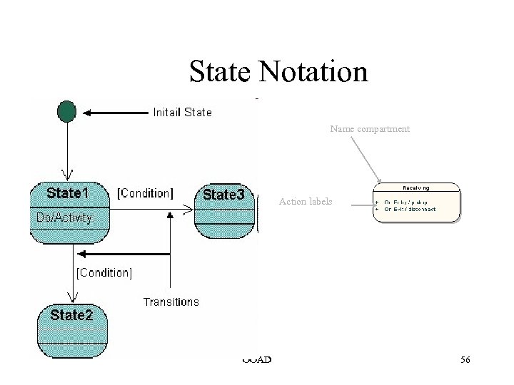 State Notation Name compartment Action labels OOAD 56 