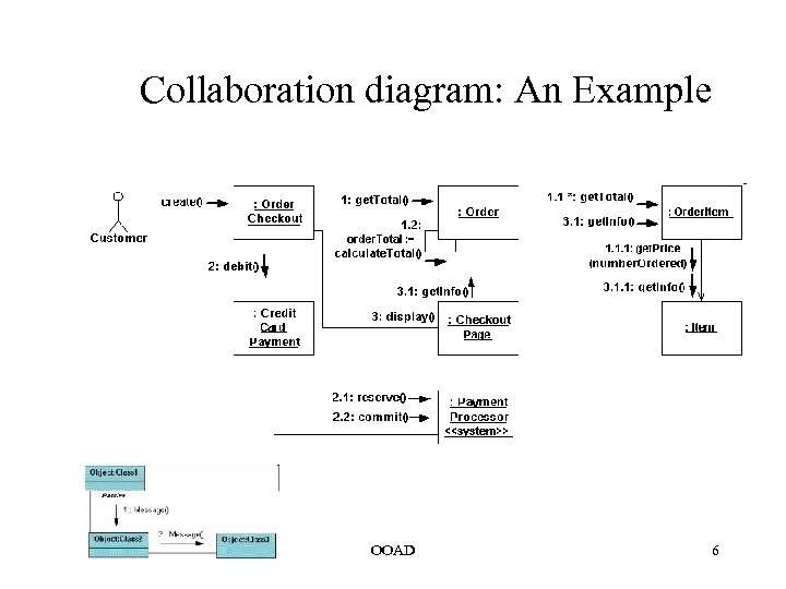 Collaboration diagram: An Example OOAD 6 