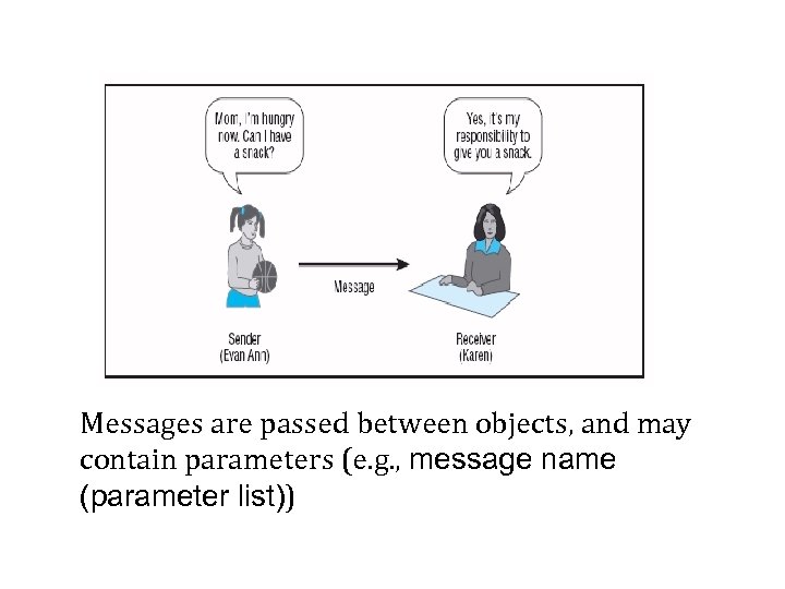 Messages are passed between objects, and may contain parameters (e. g. , message name