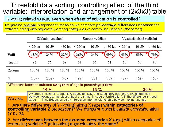 Threefold data sorting: controlling effect of the third variable: interpretation and arrangement of (2