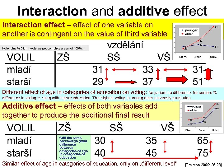 Interaction and additive effect Interaction effect – effect of one variable on another is