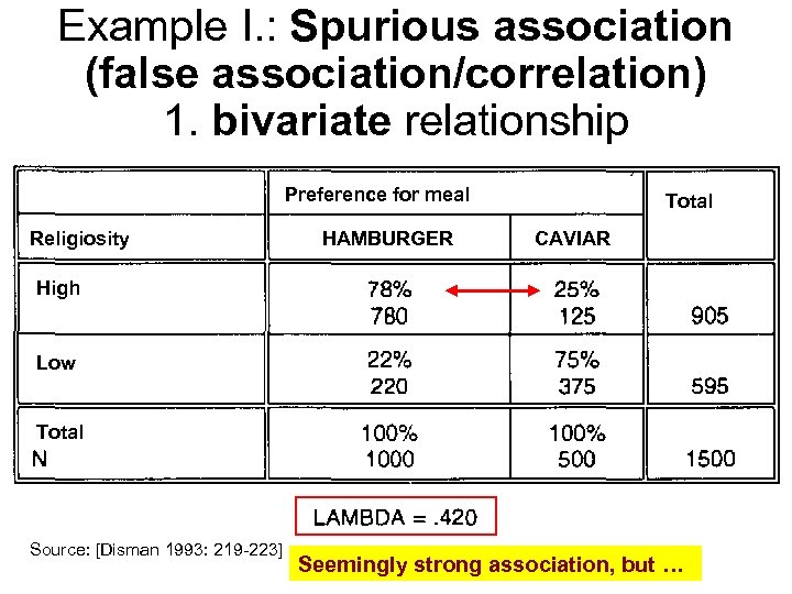 Example I. : Spurious association (false association/correlation) 1. bivariate relationship Preference for meal Religiosity