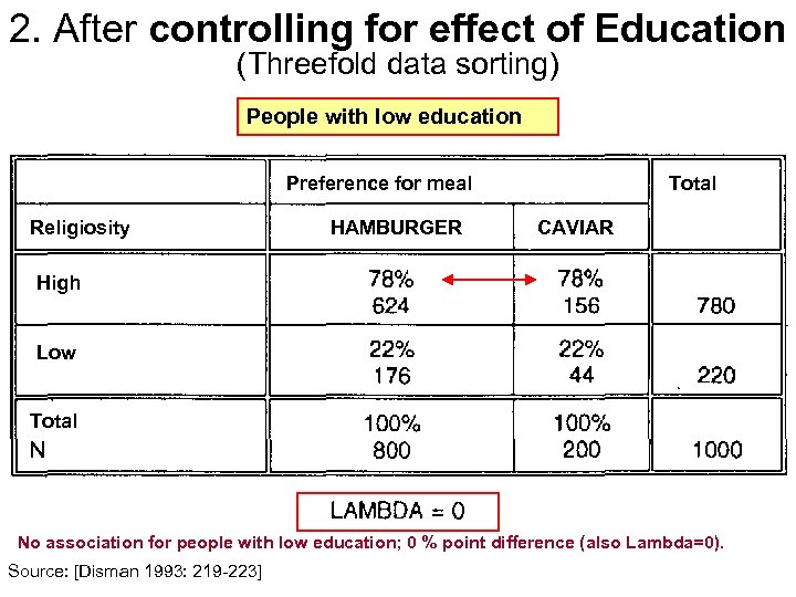 2. After controlling for effect of Education (Threefold data sorting) People with low education