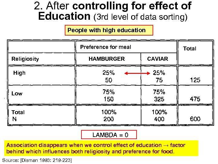 2. After controlling for effect of Education (3 rd level of data sorting) People