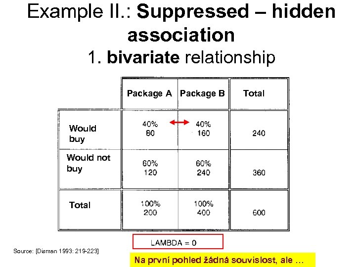 Example II. : Suppressed – hidden association 1. bivariate relationship Package A Package B