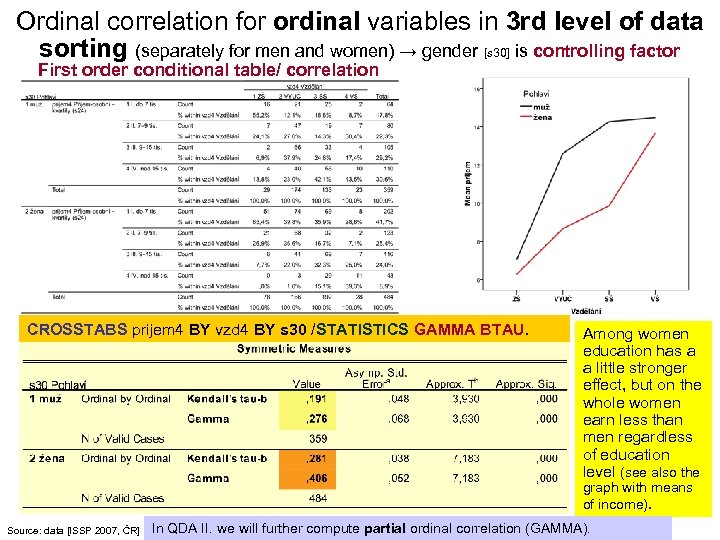 Ordinal correlation for ordinal variables in 3 rd level of data sorting (separately for