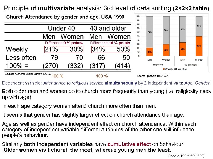 Principle of multivariate analysis: 3 rd level of data sorting (2× 2× 2 table)