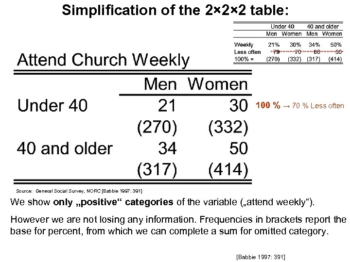 Simplification of the 2× 2× 2 table: 100 % → 70 % Less often