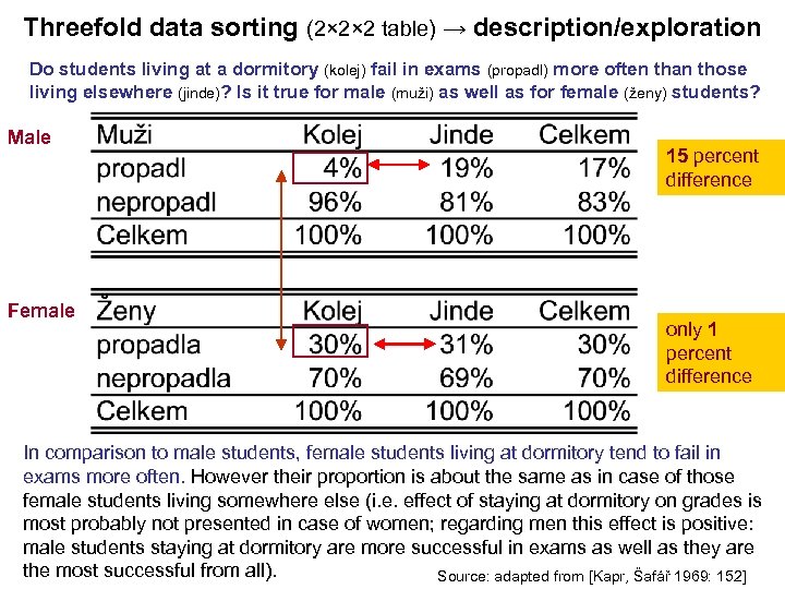 Threefold data sorting (2× 2× 2 table) → description/exploration Do students living at a