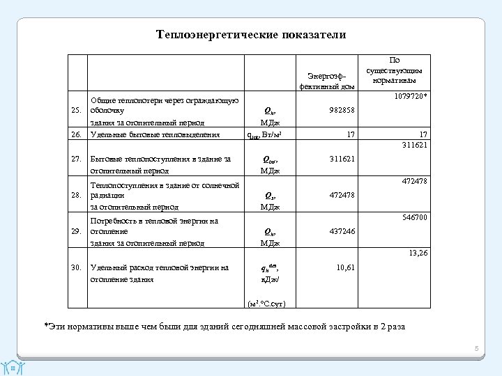 Теплоэнергетические показатели Энергоэффективный дом 25. 26. 27. 28. 29. Общие теплопотери через ограждающую оболочку