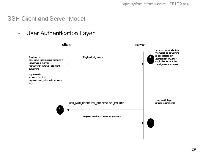 open systems interconnection – ITU-T X. 509 SSH Client and Server Model - User