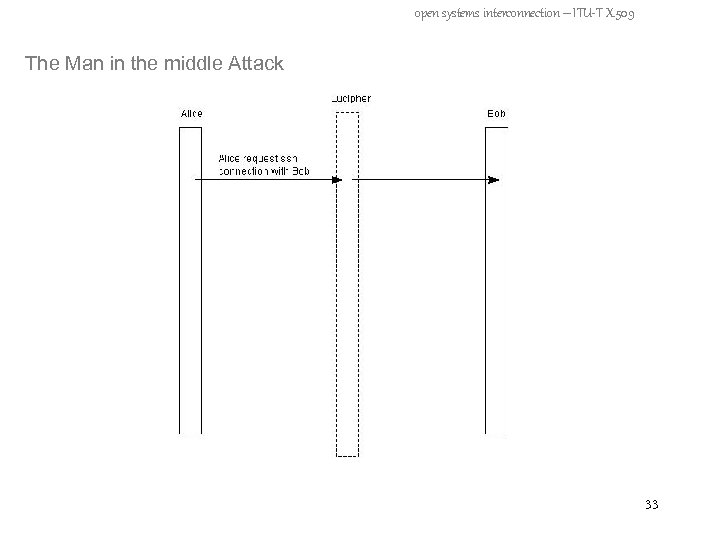 open systems interconnection – ITU-T X. 509 The Man in the middle Attack 33