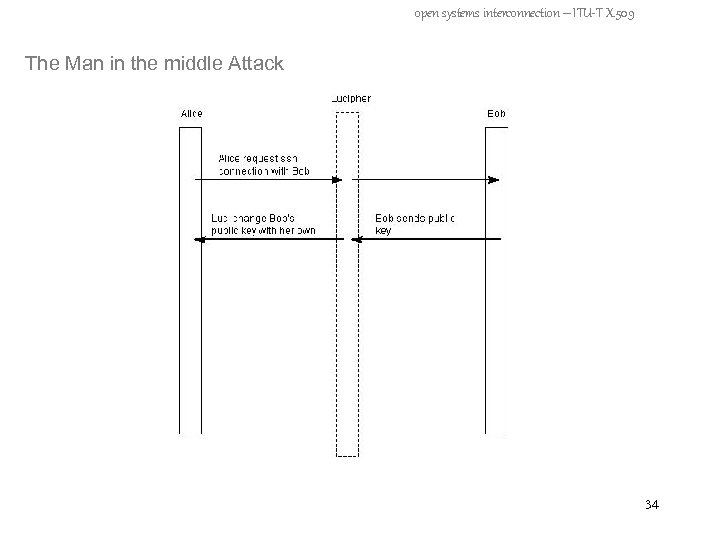 open systems interconnection – ITU-T X. 509 The Man in the middle Attack 34