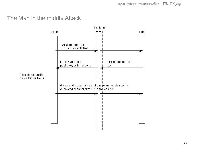 open systems interconnection – ITU-T X. 509 The Man in the middle Attack 35