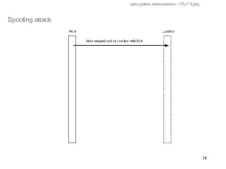 open systems interconnection – ITU-T X. 509 Spoofing attack 36 