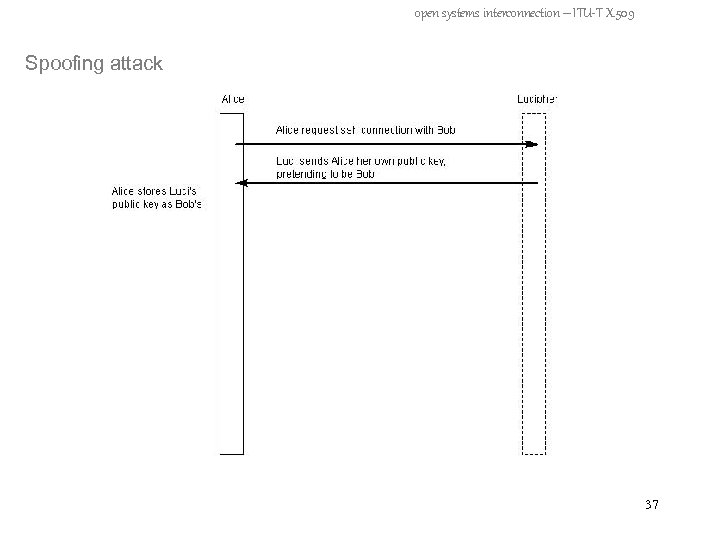 open systems interconnection – ITU-T X. 509 Spoofing attack 37 