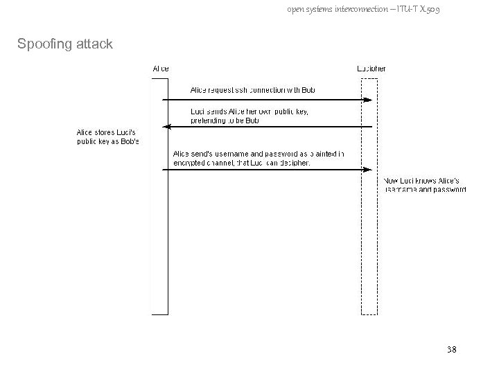 open systems interconnection – ITU-T X. 509 Spoofing attack 38 