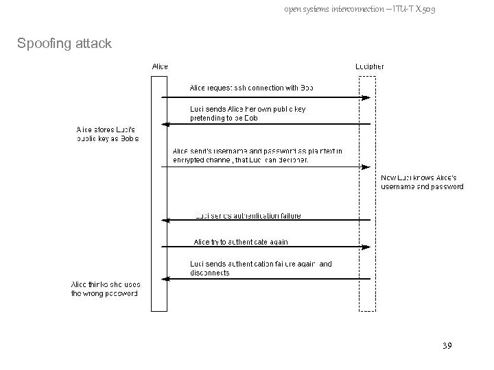 open systems interconnection – ITU-T X. 509 Spoofing attack 39 