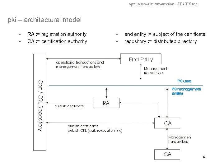 open systems interconnection – ITU-T X. 509 pki – architectural model - RA :