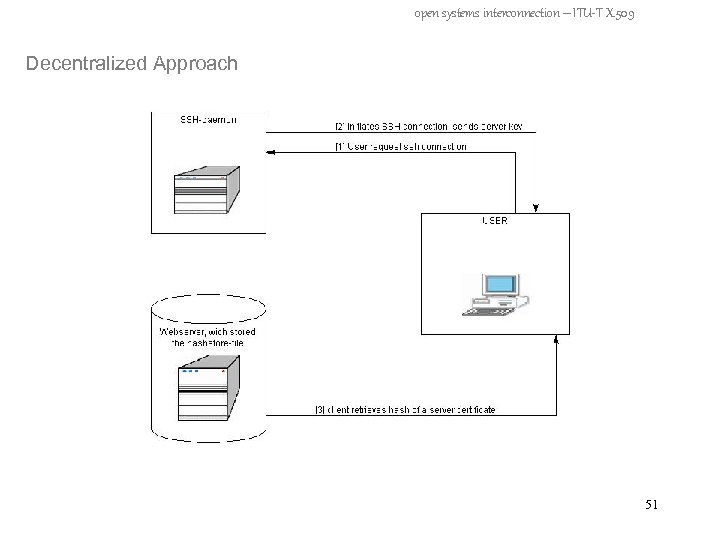 open systems interconnection – ITU-T X. 509 Decentralized Approach 51 