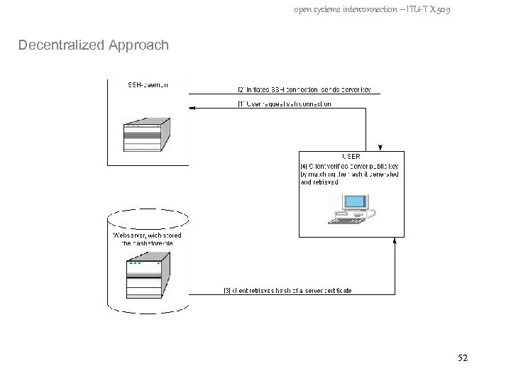 open systems interconnection – ITU-T X. 509 Decentralized Approach 52 