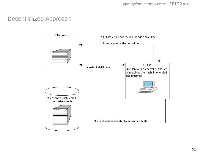 open systems interconnection – ITU-T X. 509 Decentralized Approach 53 