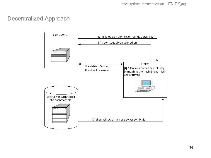 open systems interconnection – ITU-T X. 509 Decentralized Approach 54 