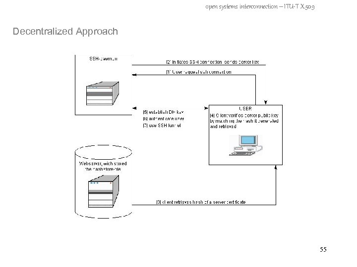 open systems interconnection – ITU-T X. 509 Decentralized Approach 55 