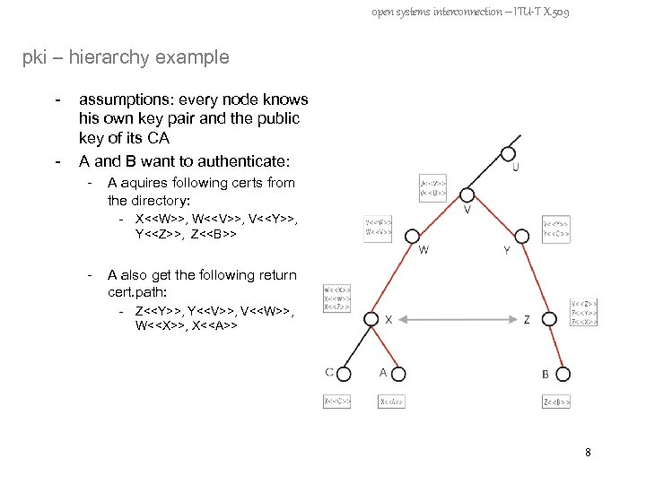 open systems interconnection – ITU-T X. 509 pki – hierarchy example - assumptions: every