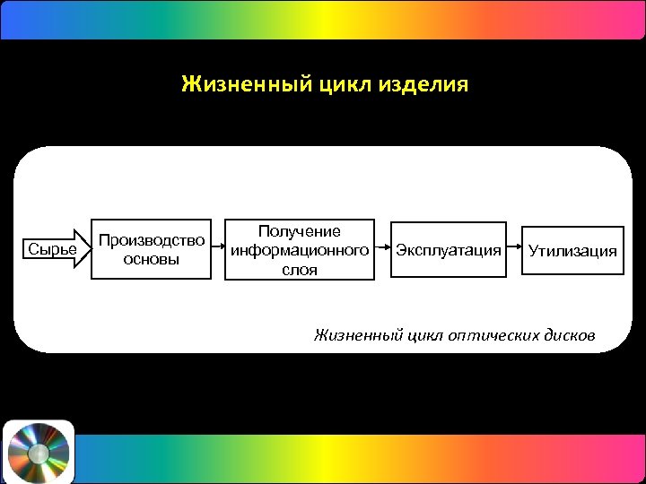 Жизненный цикл изделия Разработка изделия Сырье Производство продукции Реализация продукции Получение Производство Эксплуатация информационного