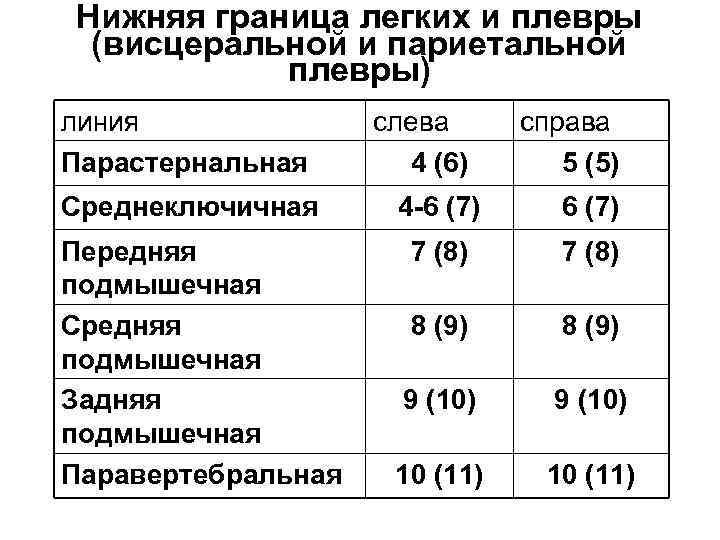 Нижняя граница легких и плевры (висцеральной и париетальной плевры) линия Парастернальная Среднеключичная Передняя подмышечная