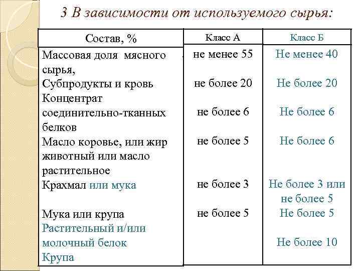 3 В зависимости от используемого сырья: Состав, % Массовая доля мясного сырья, Субпродукты и