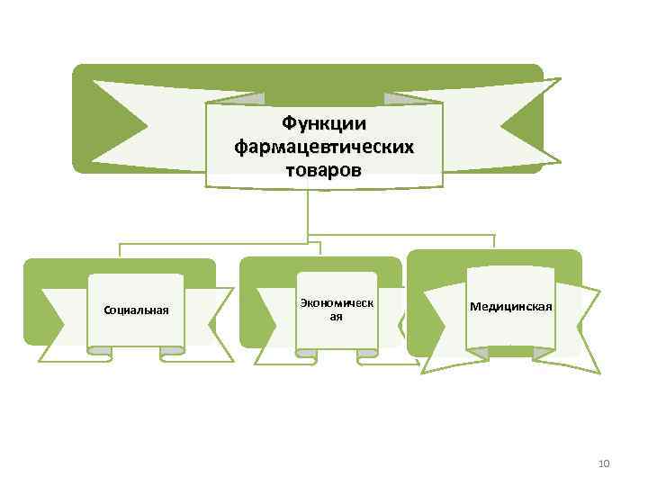 Функции фармацевтических товаров Социальная Экономическ ая Медицинская 10 