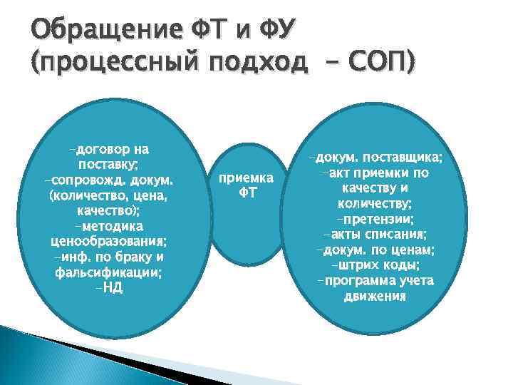 Обращение ФТ и ФУ (процессный подход - СОП) -договор на поставку; -сопровожд. докум. (количество,