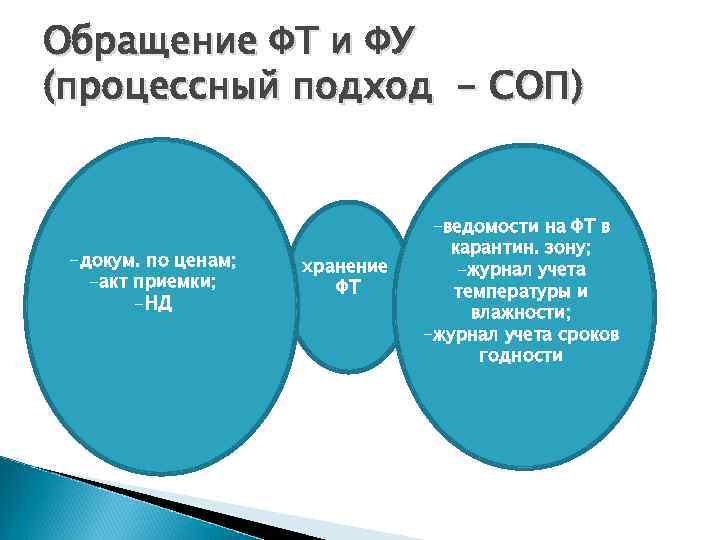 Обращение ФТ и ФУ (процессный подход - СОП) -докум. по ценам; -акт приемки; -НД