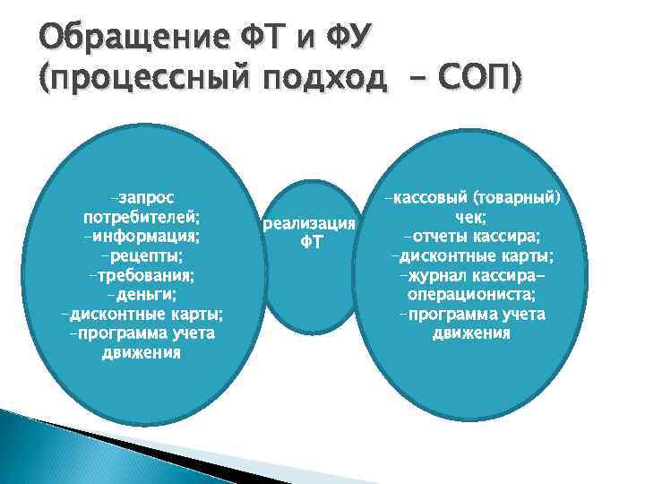Обращение ФТ и ФУ (процессный подход - СОП) -запрос потребителей; -информация; -рецепты; -требования; -деньги;