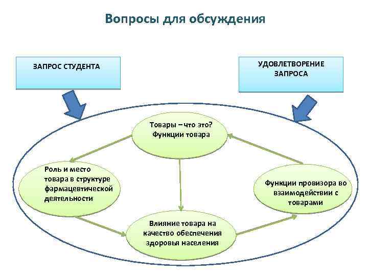 Вопросы для обсуждения УДОВЛЕТВОРЕНИЕ ЗАПРОСА ЗАПРОС СТУДЕНТА Товары – что это? Функции товара Роль