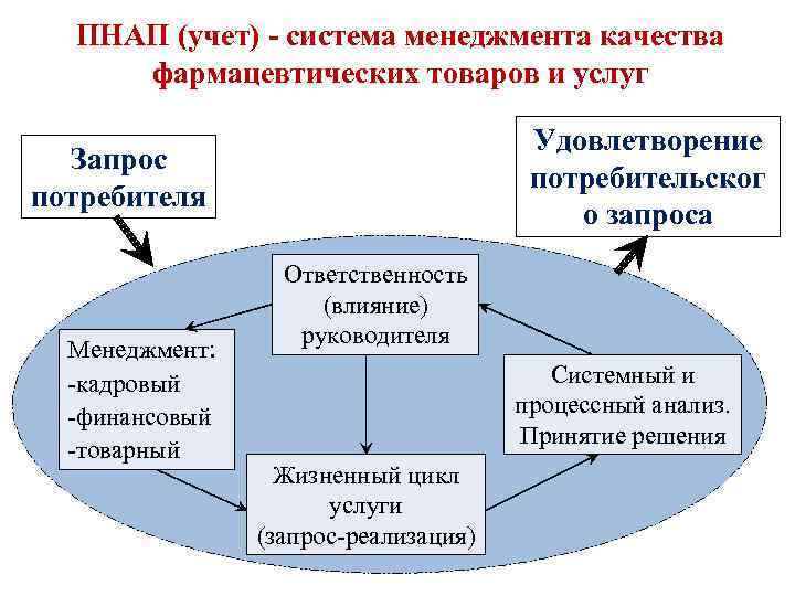 ПНАП (учет) - система менеджмента качества фармацевтических товаров и услуг Удовлетворение потребительског о запроса