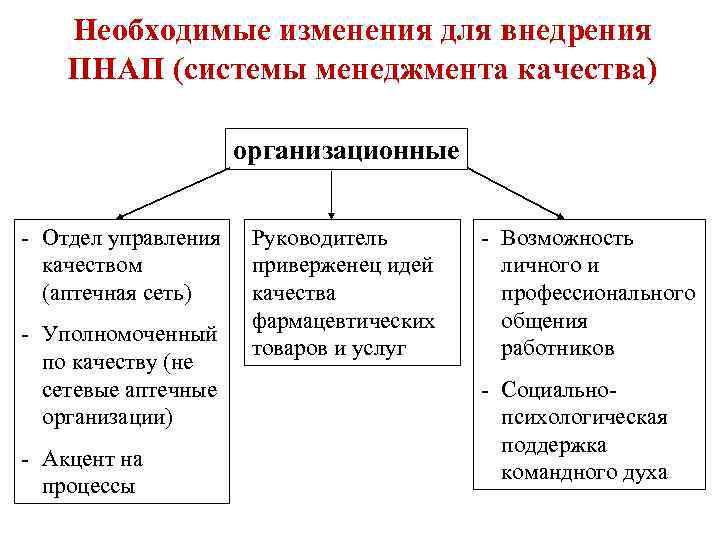 Необходимые изменения для внедрения ПНАП (системы менеджмента качества) организационные - Отдел управления качеством (аптечная