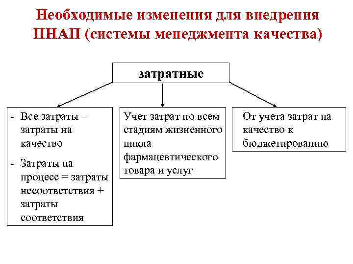 Необходимые изменения для внедрения ПНАП (системы менеджмента качества) затратные - Все затраты – затраты