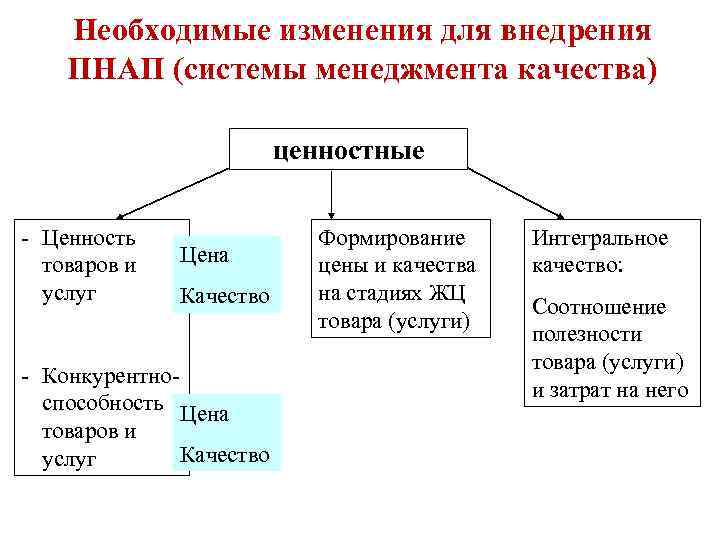 Необходимые изменения для внедрения ПНАП (системы менеджмента качества) ценностные - Ценность товаров и услуг