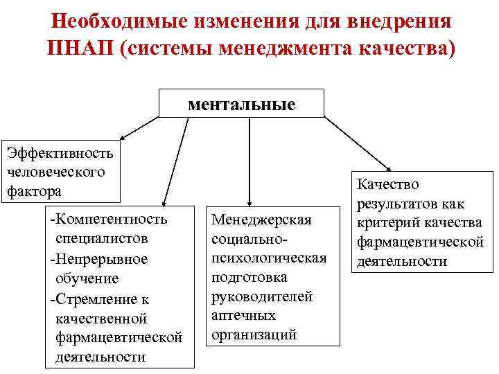Необходимые изменения для внедрения ПНАП (системы менеджмента качества) ментальные Эффективность человеческого фактора -Компетентность специалистов