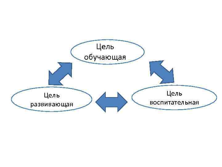 Цель обучающая Цель развивающая Цель воспитательная 