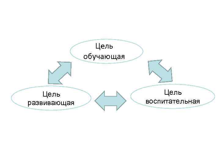 Цель обучающая Цель развивающая Цель воспитательная 